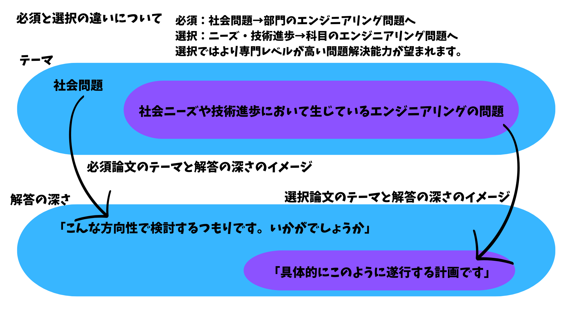 図：課題と解決策の違い