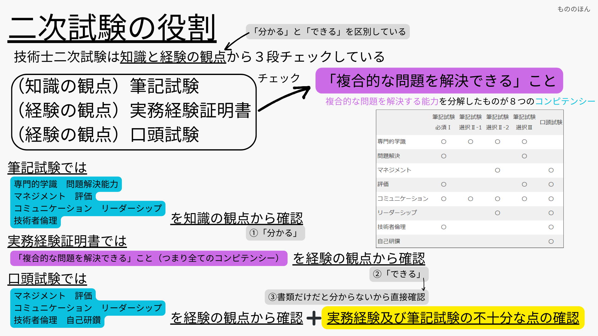 2次試験の役割