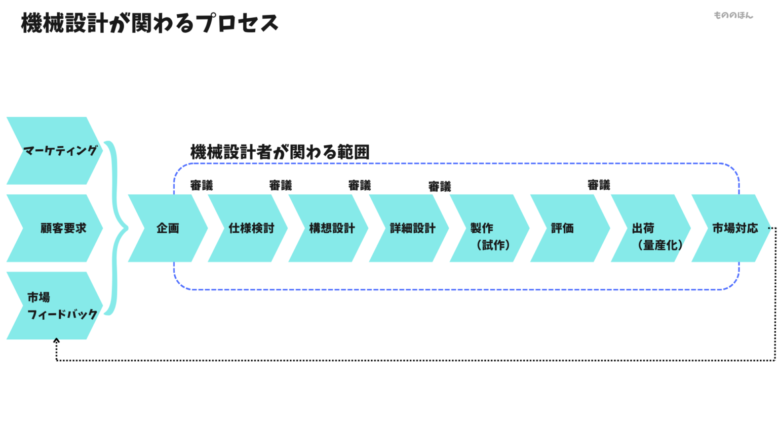 機械設計ってどんな仕事?設計プロセスと働き方から分析してみた。 - 技術士ギルド