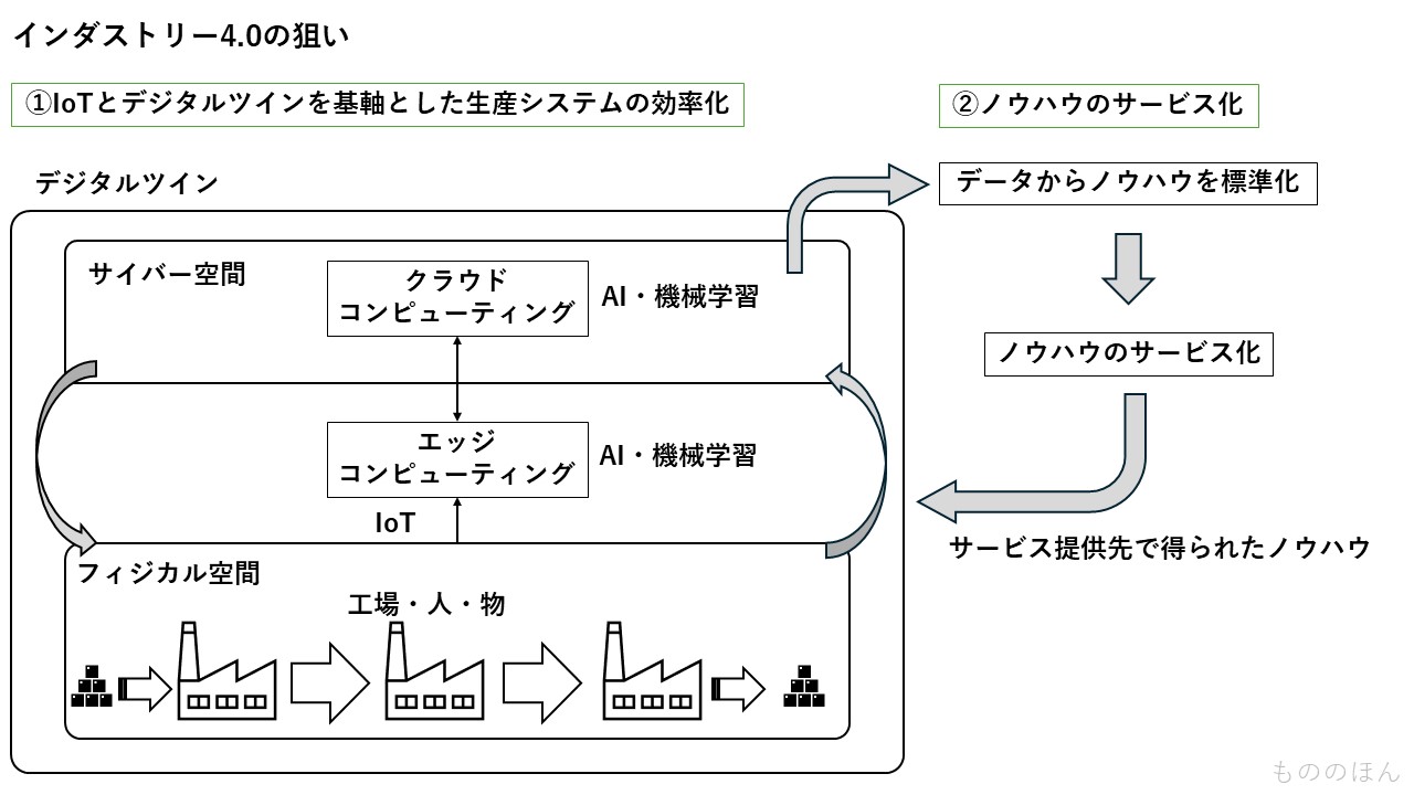 インダストリー4.0の狙い