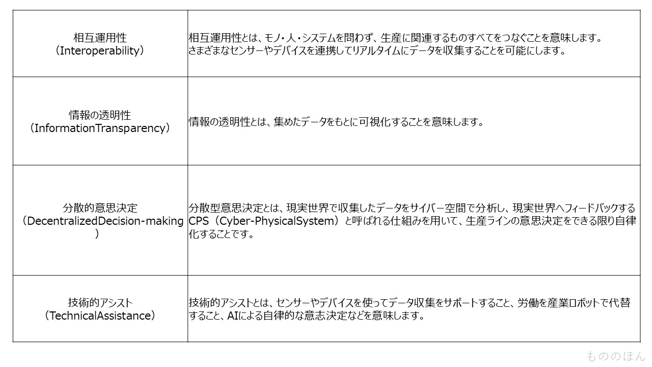 インダストリー4.0の設計原則