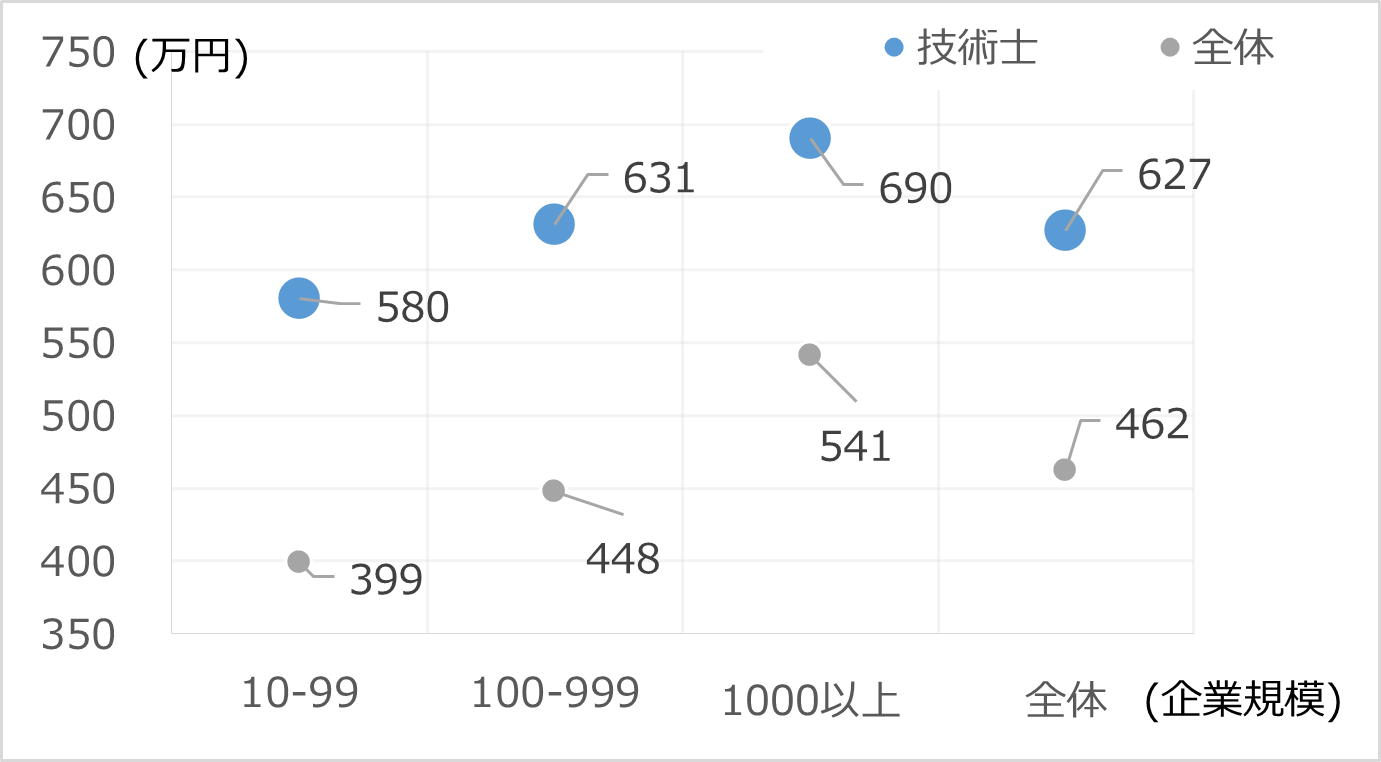 技術士の賃金（グラフ）