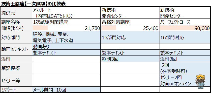 1次試験講座の比較表