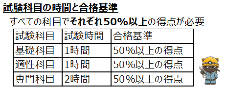 試験時間と合格基準
