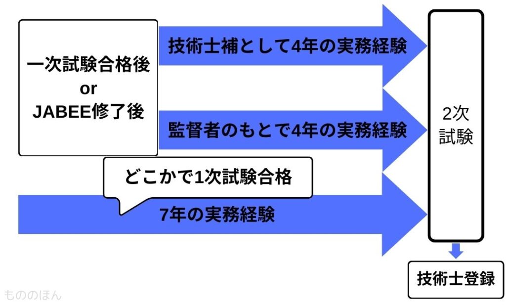 技術士取得の流れ