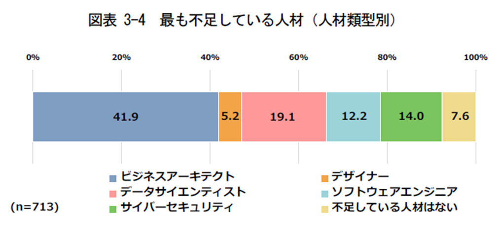 不足している人材の種類