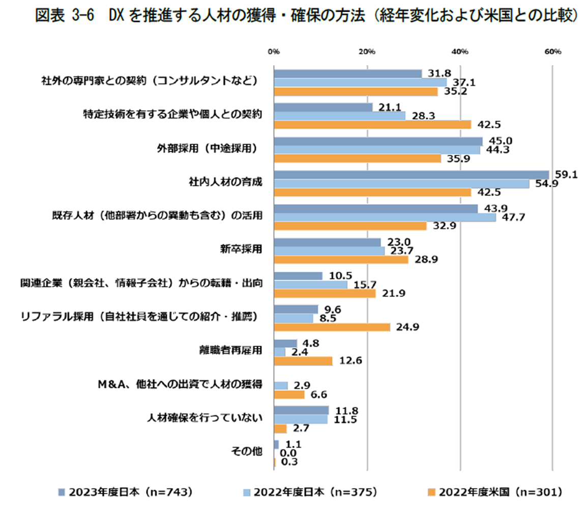 DX を推進する人材の獲得・確保の方法