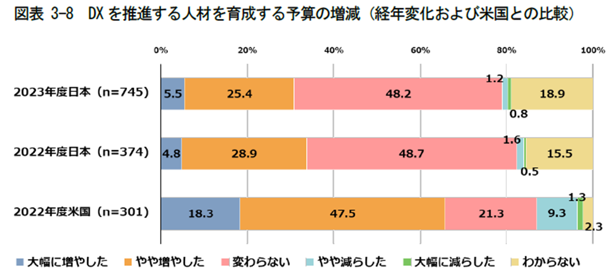 予算増減