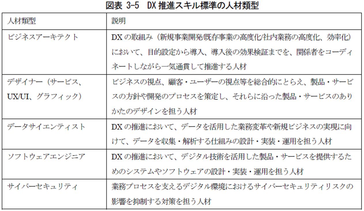 DX 推進スキル標準の人材類型