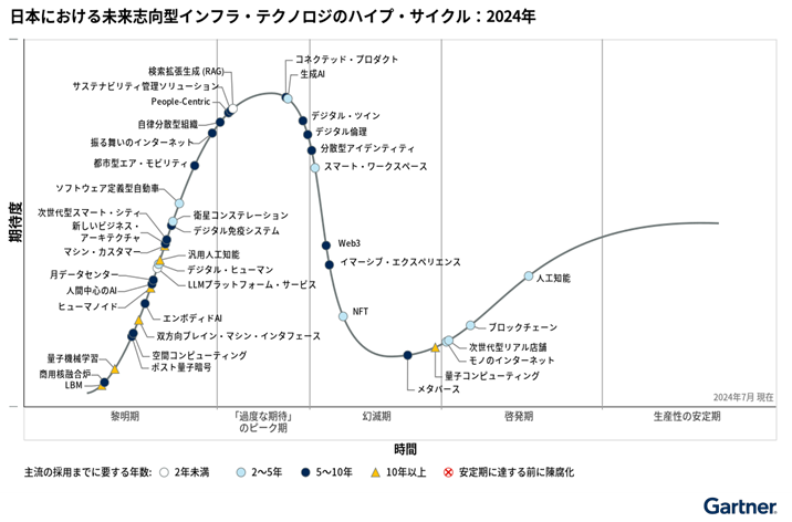 ガートナーのハイプ・サイクル2024