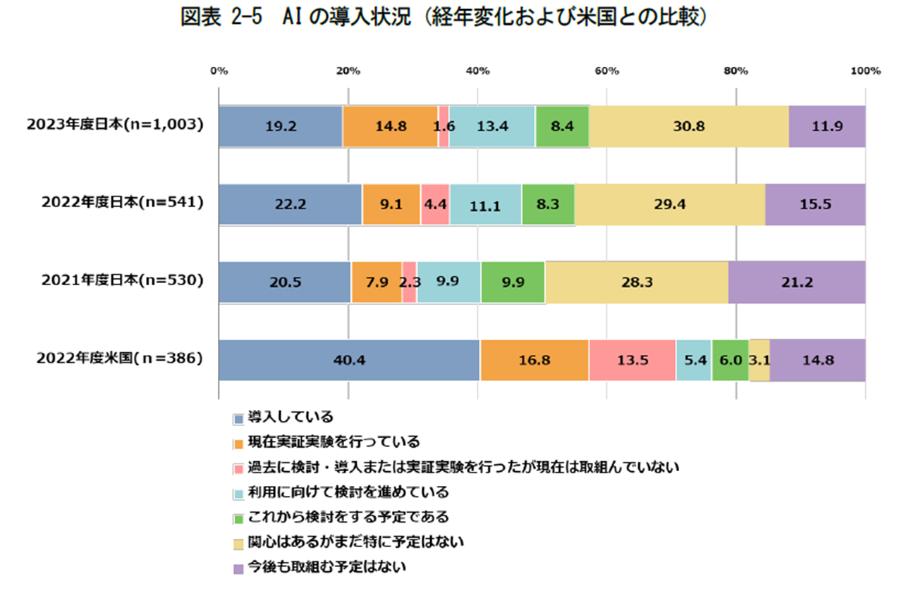 AI導入状況のグラフ