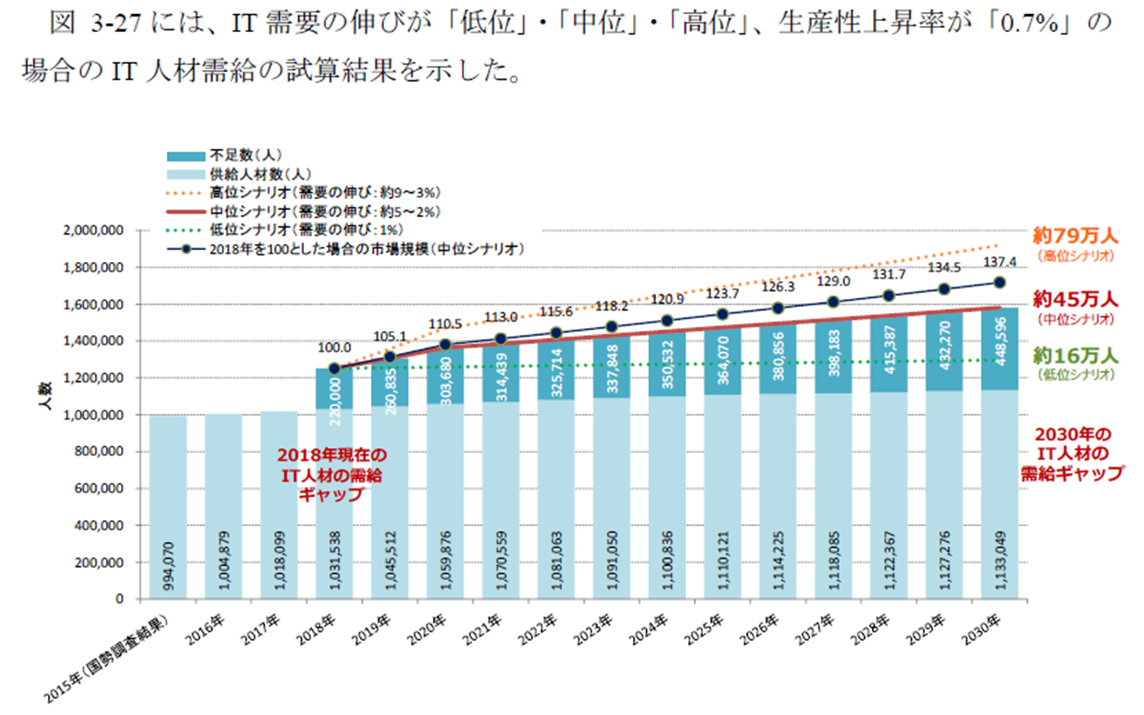 IT人材需要供給試算グラフ