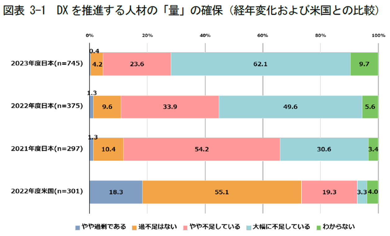 人材確保のグラフ