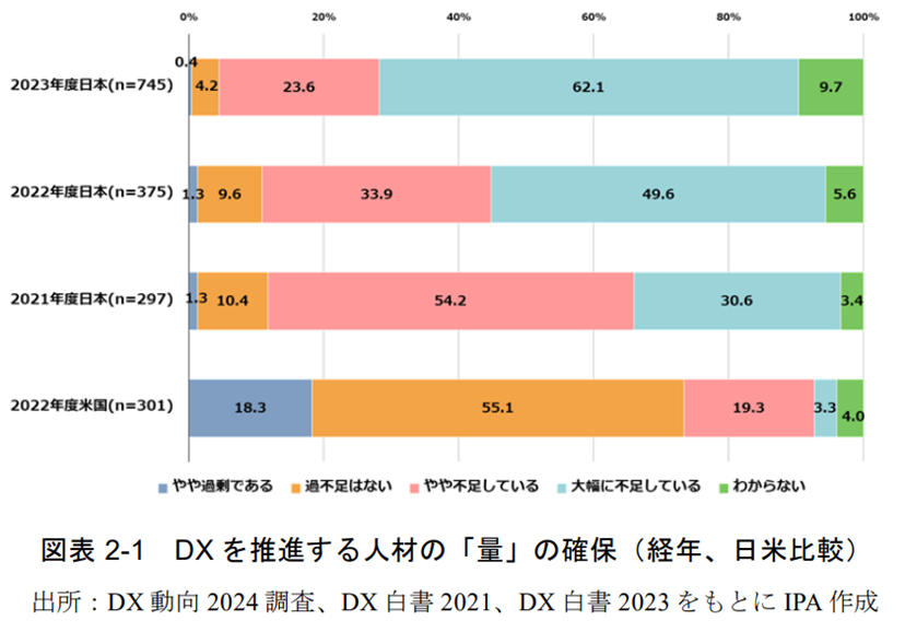 DX動向2024 人材の量