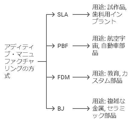 アディティブ・マニュファクチャリングの方式と分類