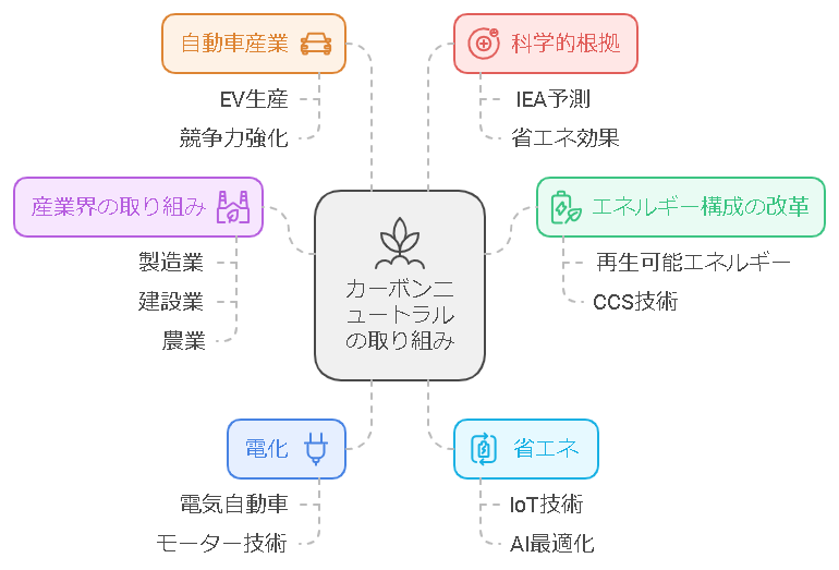 カーボンニュートラルに向けた取り組み