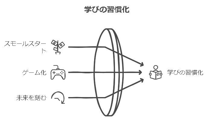 学びを習慣化するための3つの方法