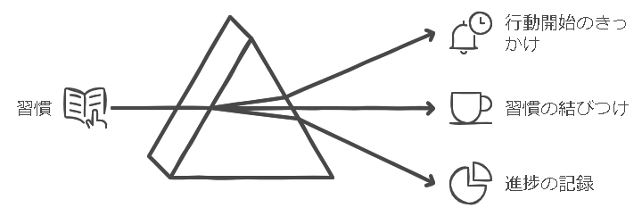 取り入れるべき習慣化のポイント