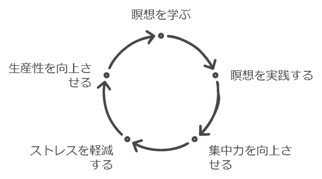 ステップ図