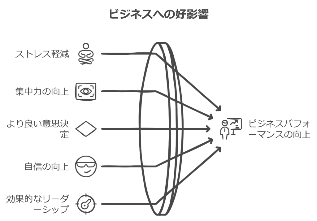 瞑想の好影響（ビジネス）