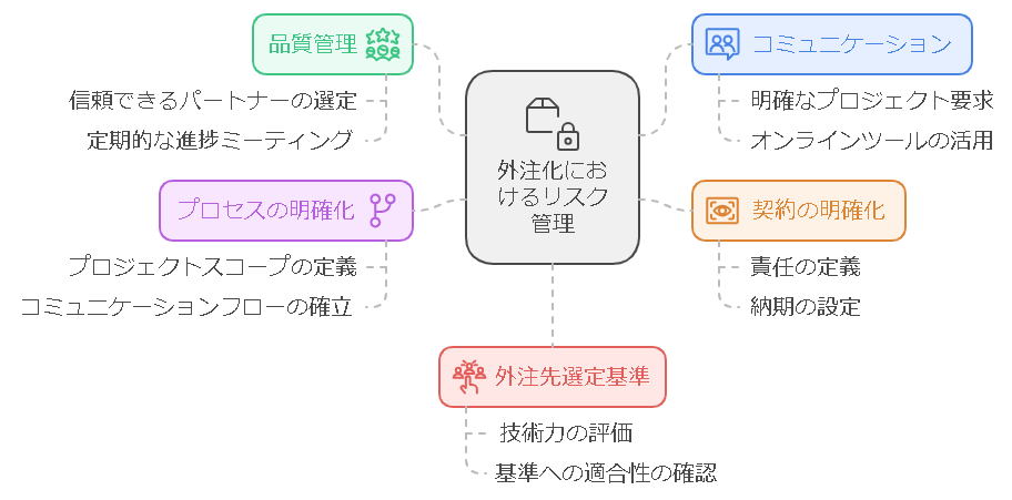 外注化によるリスク