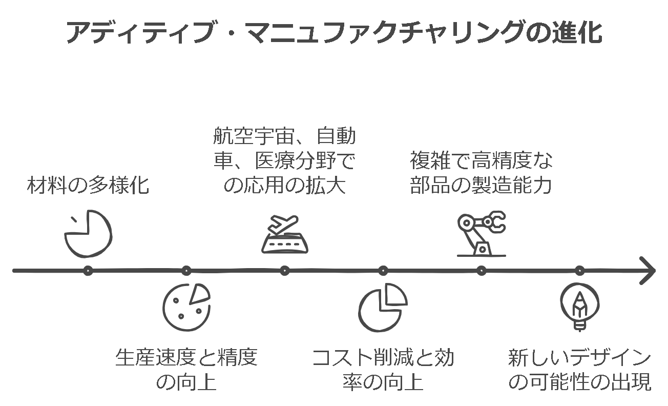 技術進化の焦点