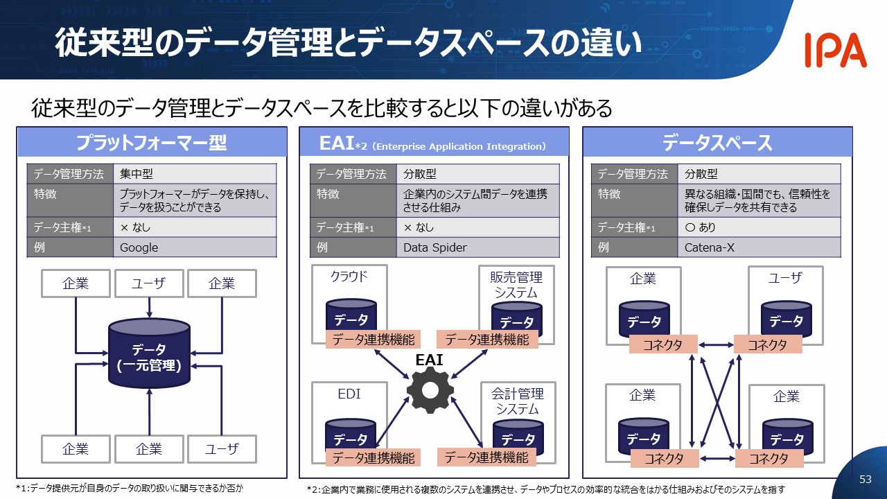 従来のデータ管理との違い