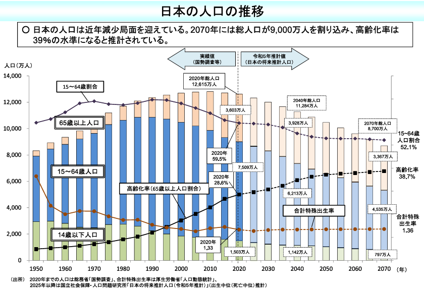 日本の人口