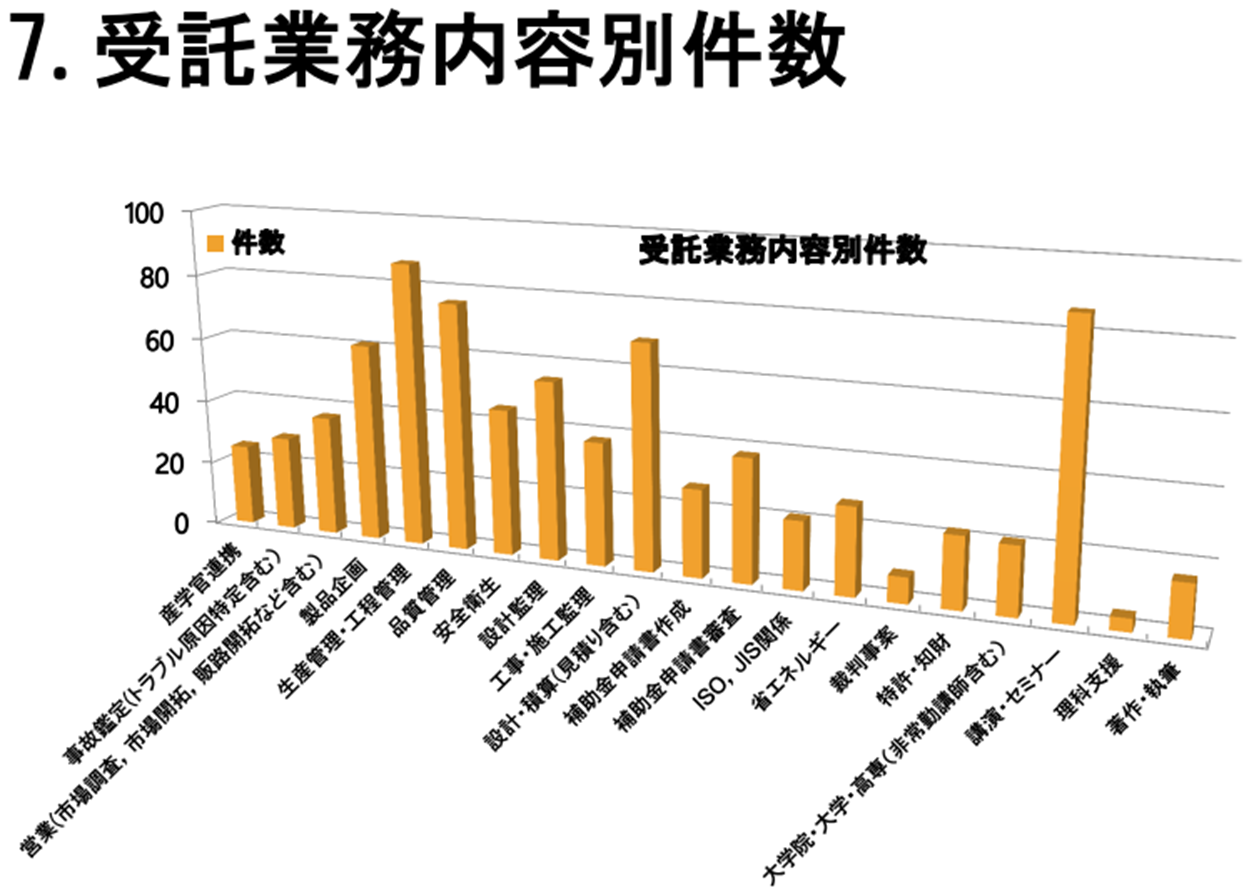 技術士報酬アンケート結果