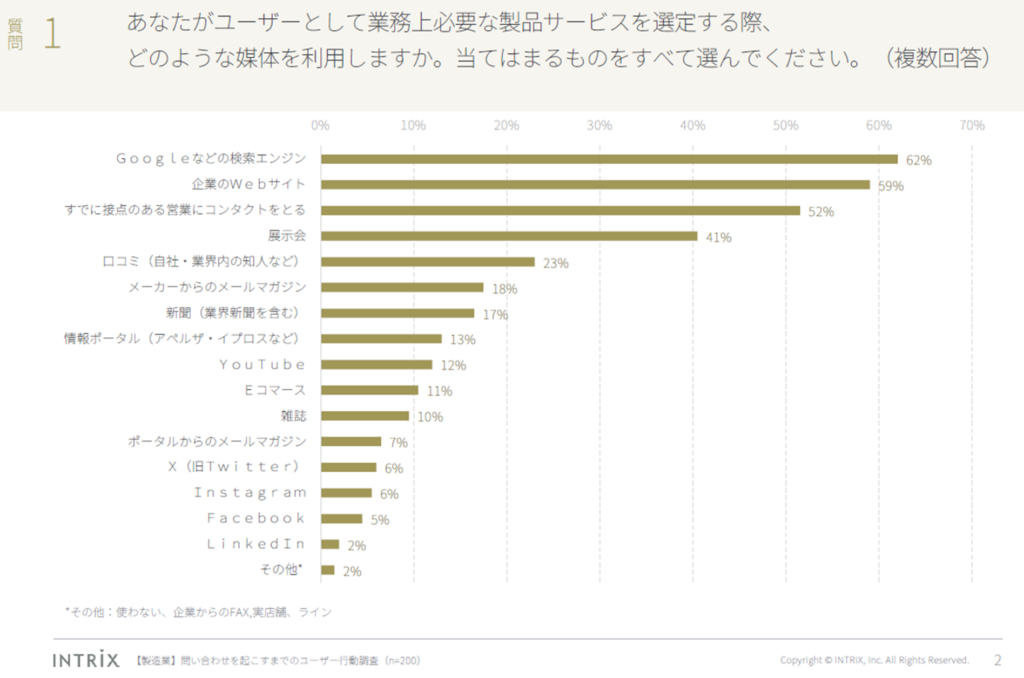 オンラインでの製品選定における実態調査