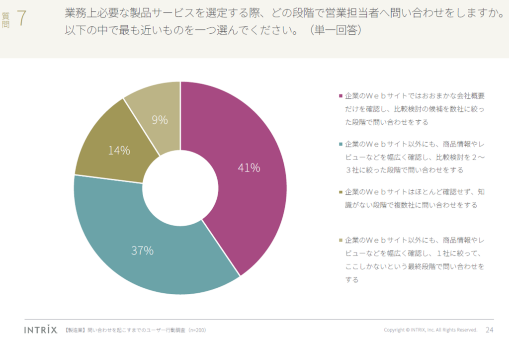 問い合わせを起こすまでのユーザー行動調査