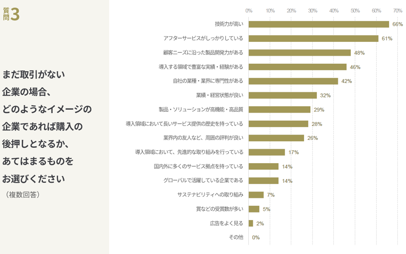 ブランド認知による購買行動への影響度調査