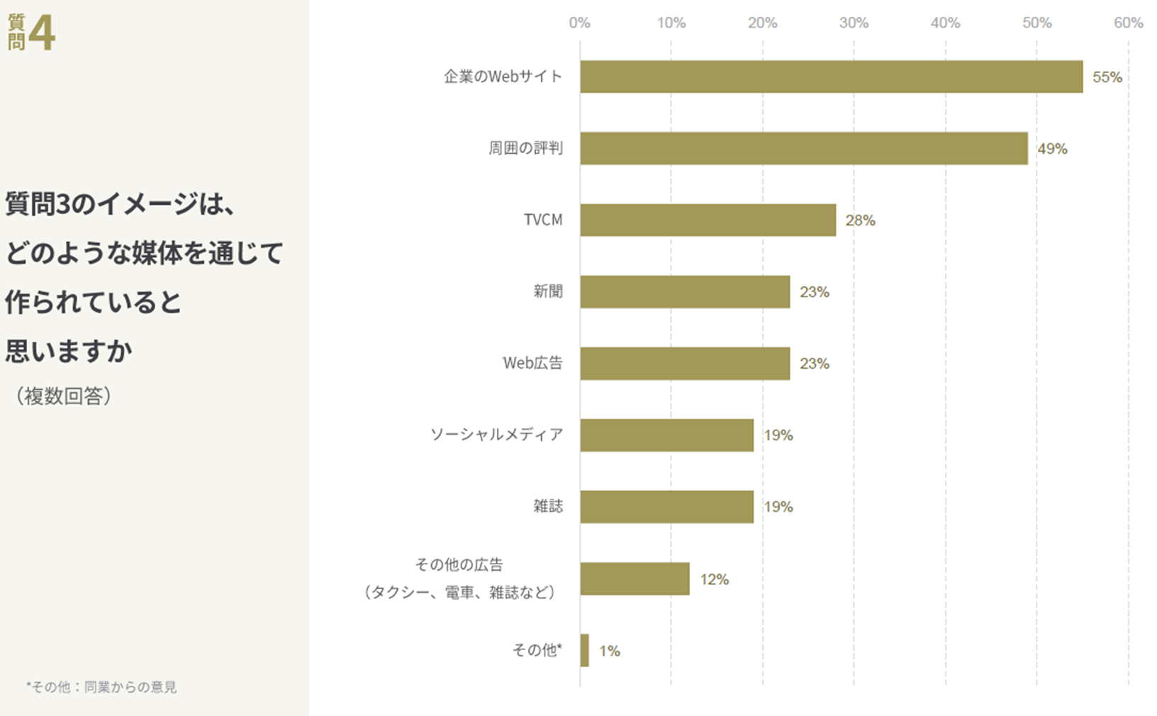 ブランド認知による購買行動への影響度調査