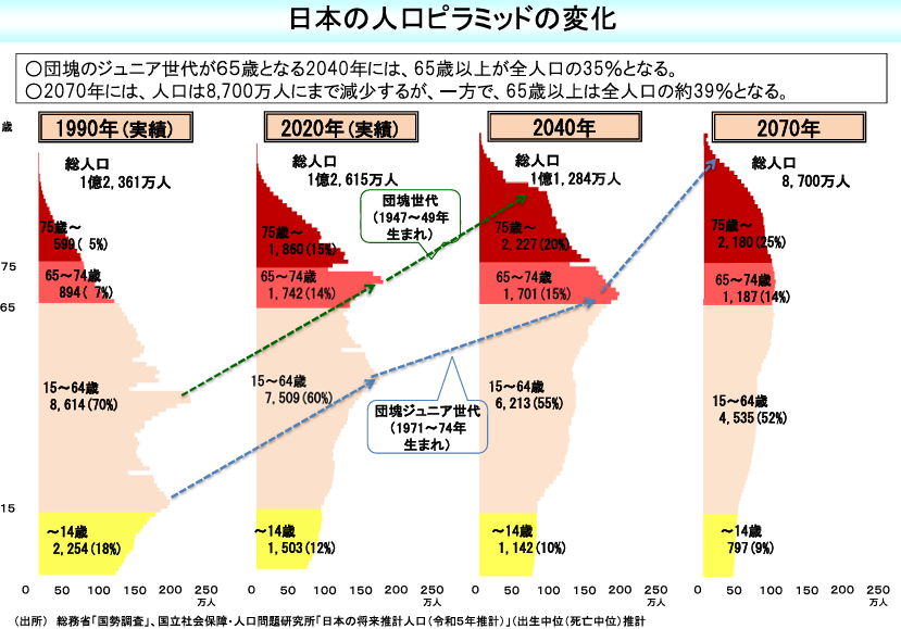 65歳以上の高齢者人口