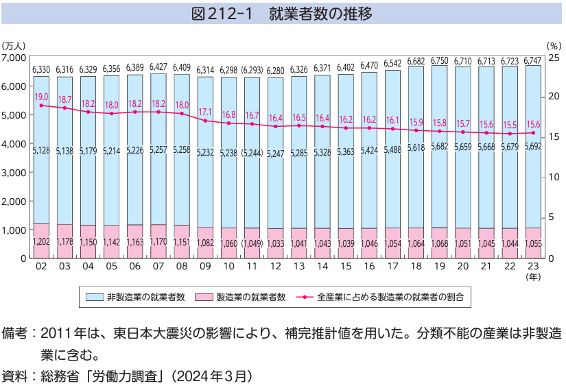 就業者数