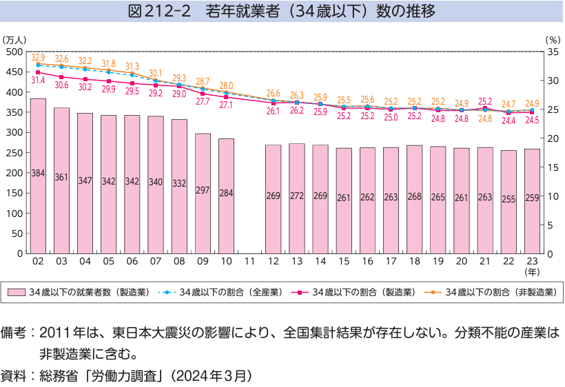 若年就業者数