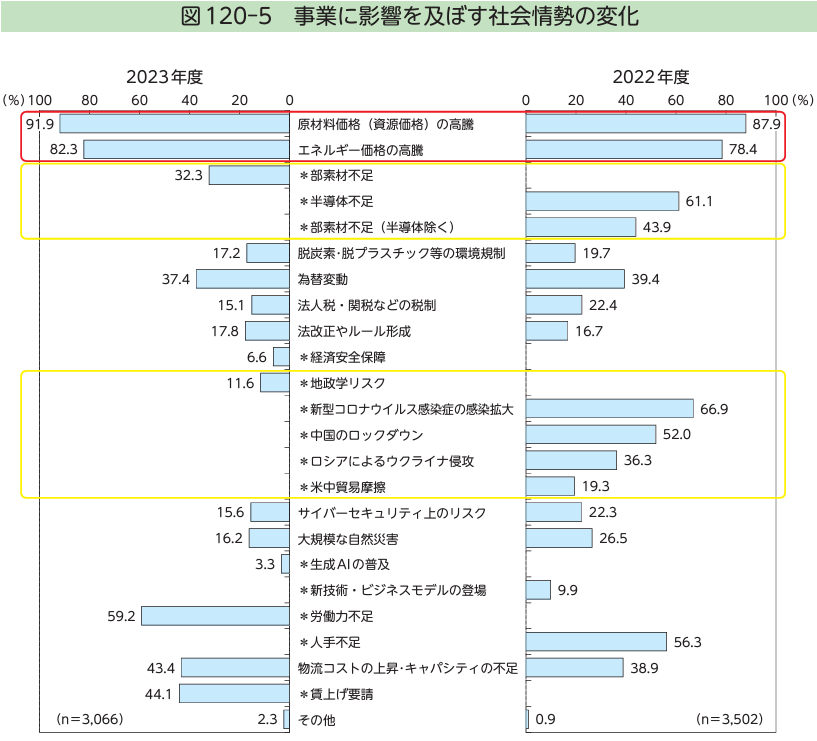 事業に影響を及ぼす社会情勢の変化に関する調査