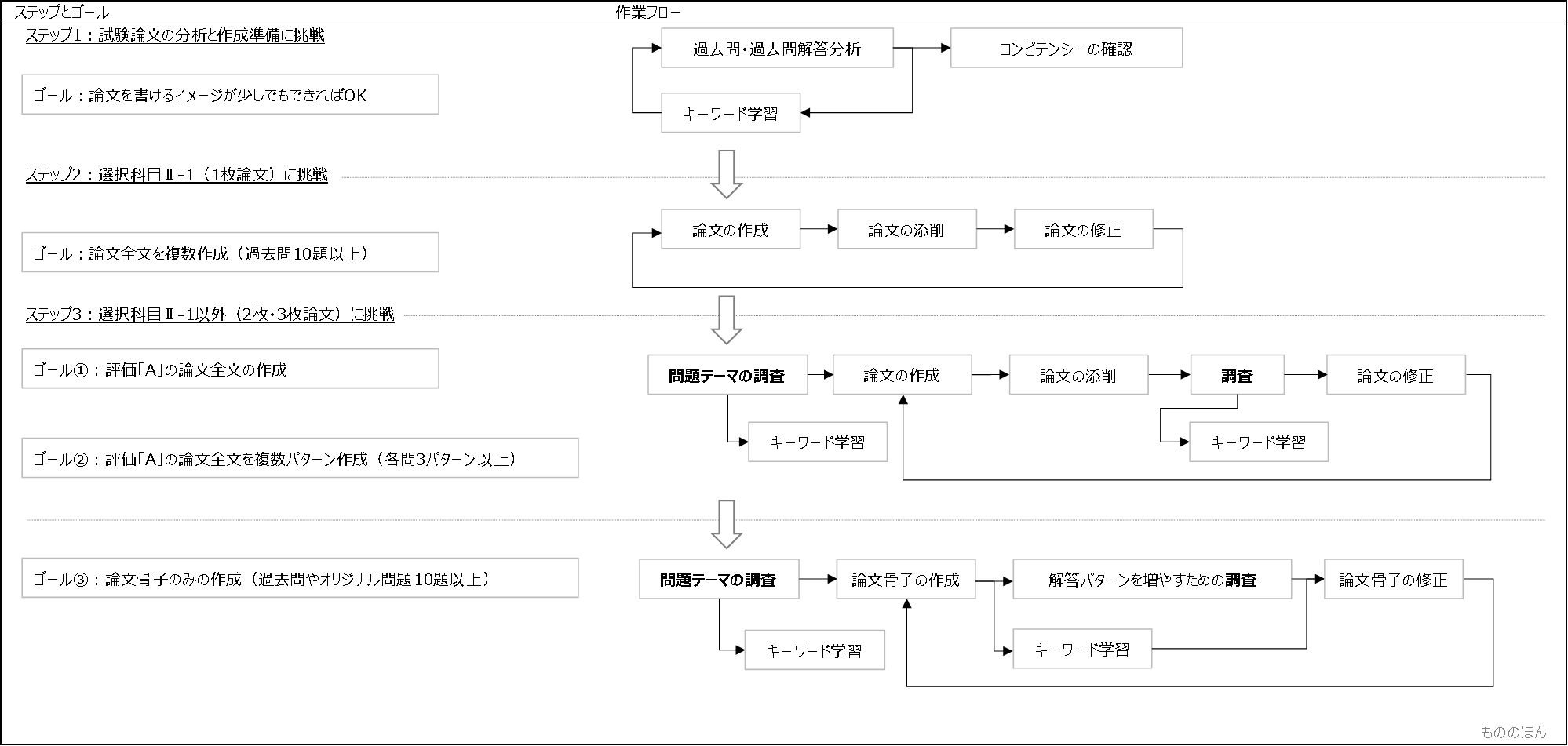 技術士試験に合格するための論文を書けるようになるためのステップ