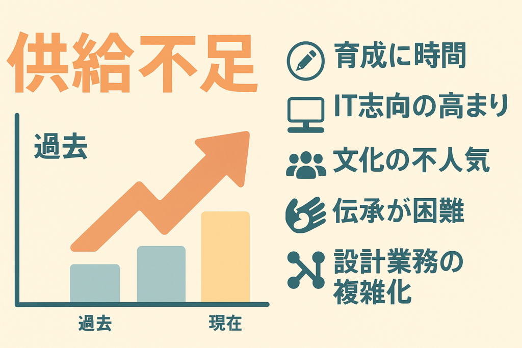 機械設計者の人材供給が不足している理由