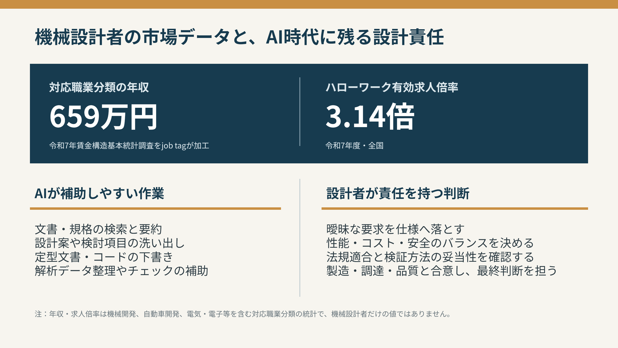 機械設計者の年収・求人倍率とAI時代に設計者が担う判断