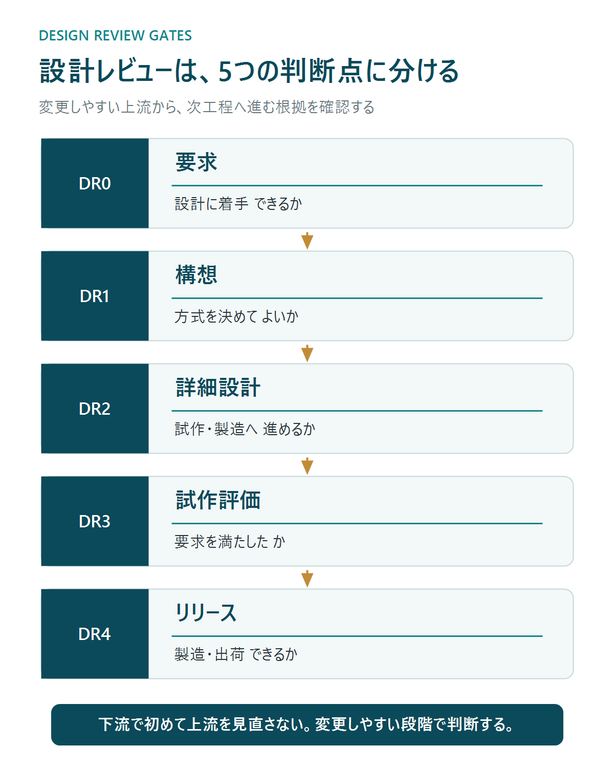 DR0要求からDR4リリースまでの5段階