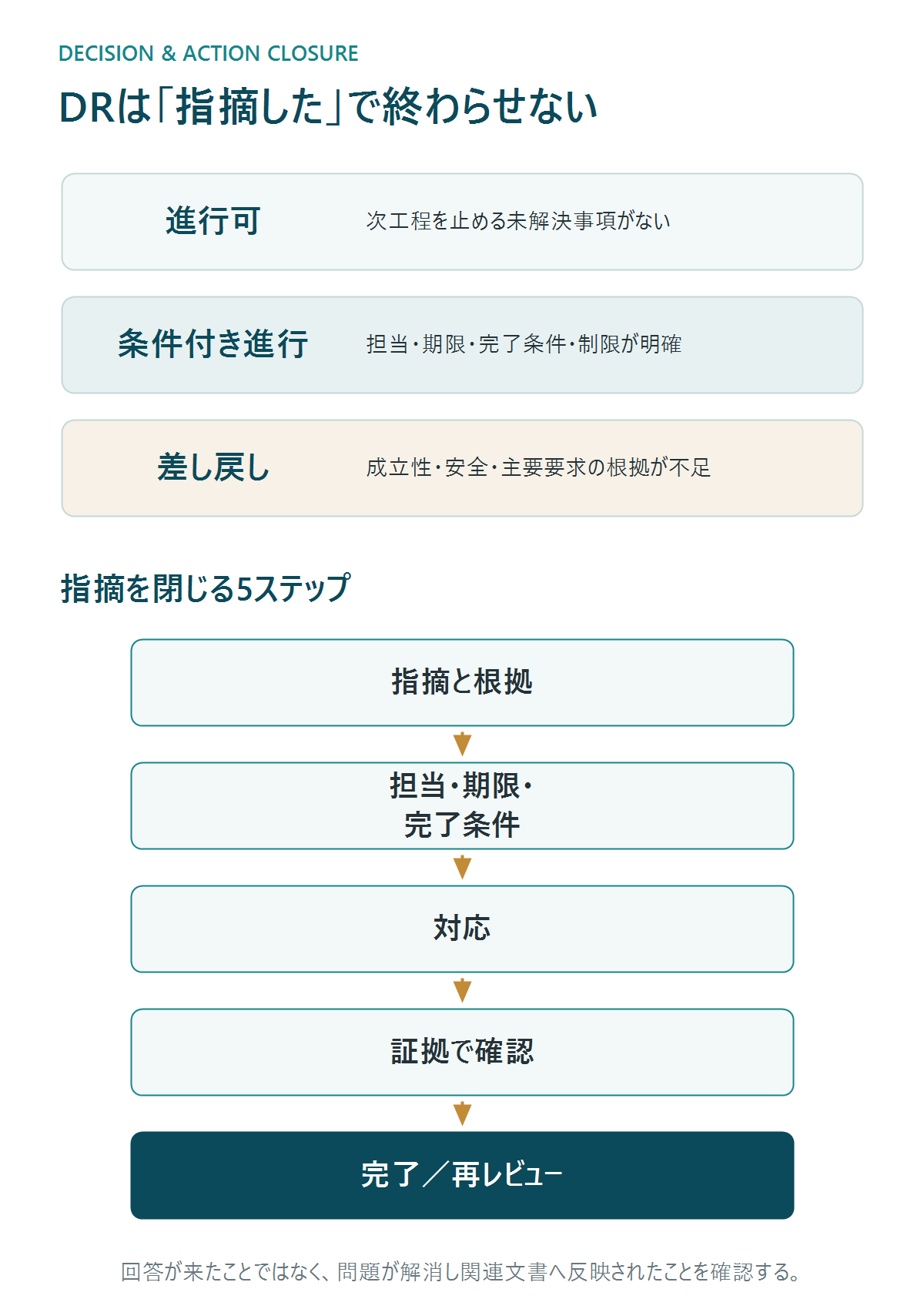 設計レビューの3つの判定と指摘完了までの流れ