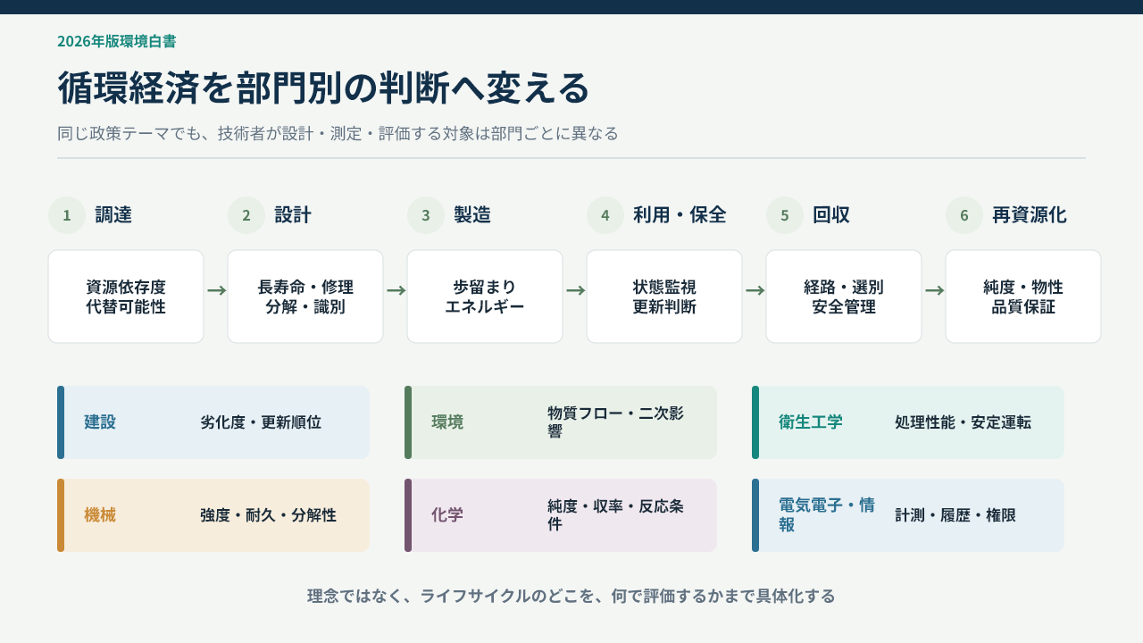循環経済の論点を技術部門別の判断へ変換する図