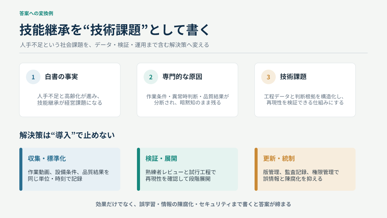 技能継承を技術課題として答案に変換する例