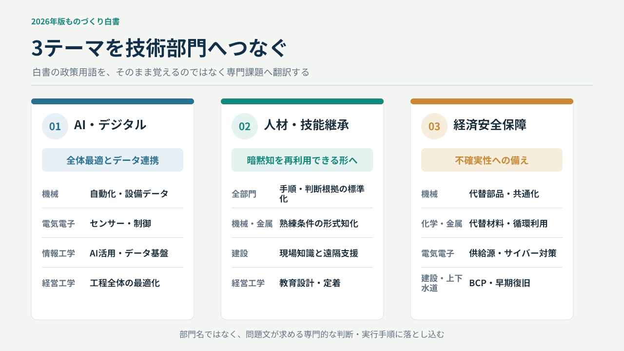 2026年版ものづくり白書の3テーマと技術部門の対応例