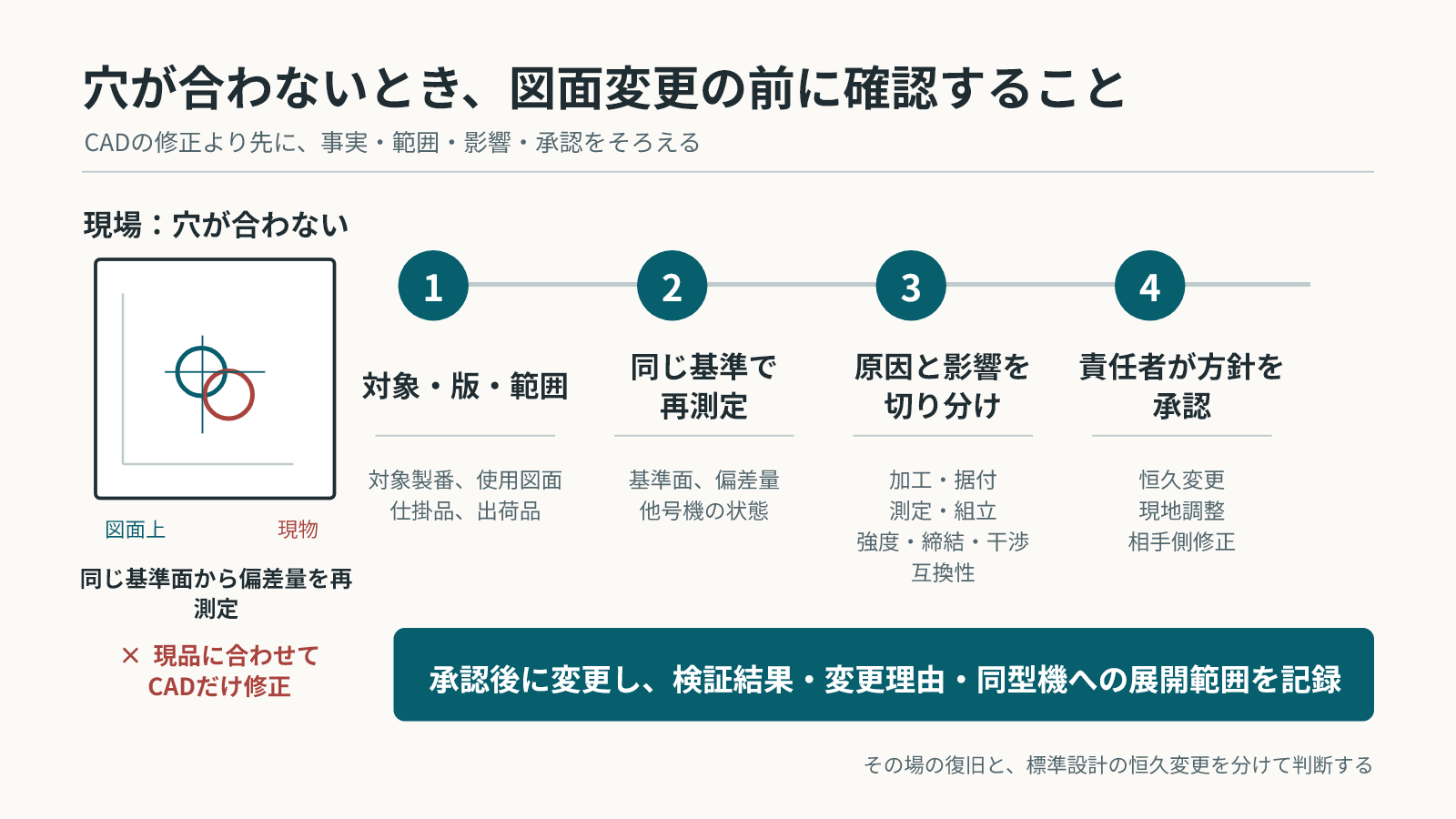 穴が合わない事象から、対象と版・範囲の特定、同一基準での再測定、原因と影響の切り分け、責任者による方針承認、検証・記録・横展開へ進む流れ