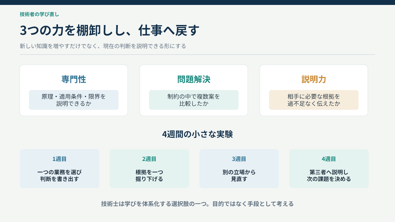 技術者の成長を専門性・問題解決・説明力で棚卸しする図