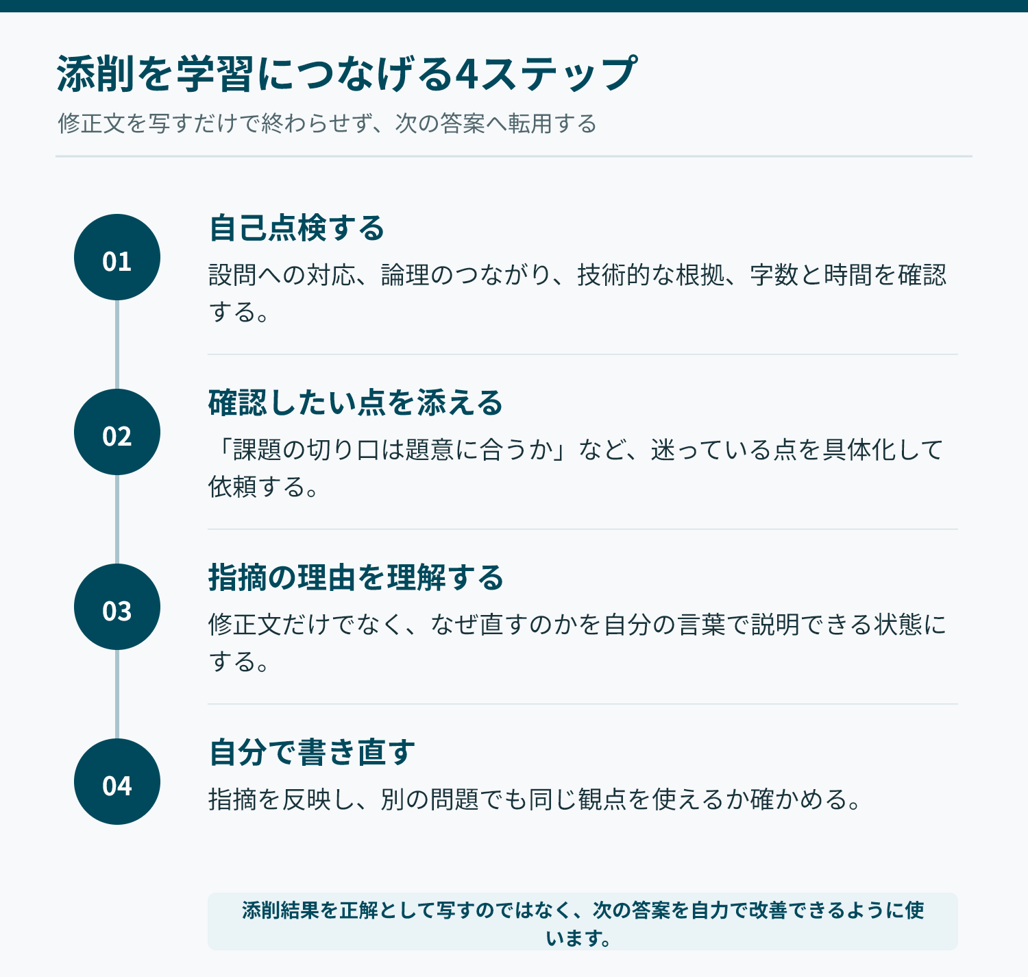 論文添削を学習につなげる4ステップ