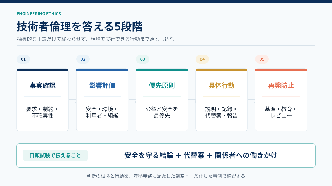 技術者倫理を答える5段階の判断手順