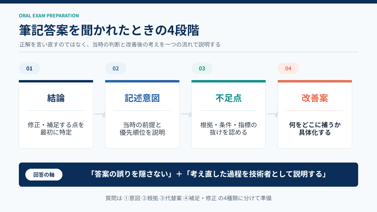 筆記答案について質問されたときの4段階の回答構成